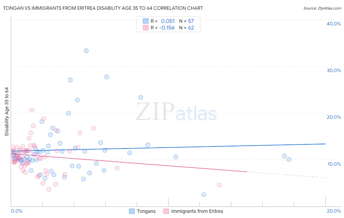 Tongan vs Immigrants from Eritrea Disability Age 35 to 64