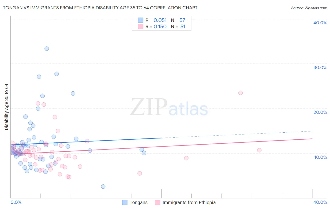 Tongan vs Immigrants from Ethiopia Disability Age 35 to 64