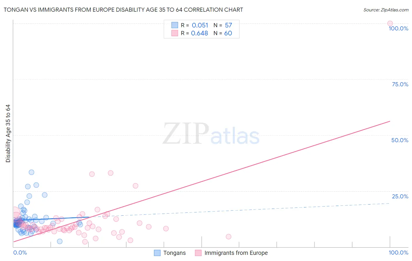 Tongan vs Immigrants from Europe Disability Age 35 to 64