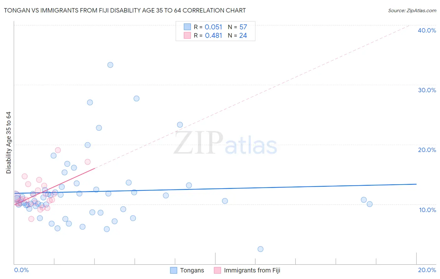 Tongan vs Immigrants from Fiji Disability Age 35 to 64