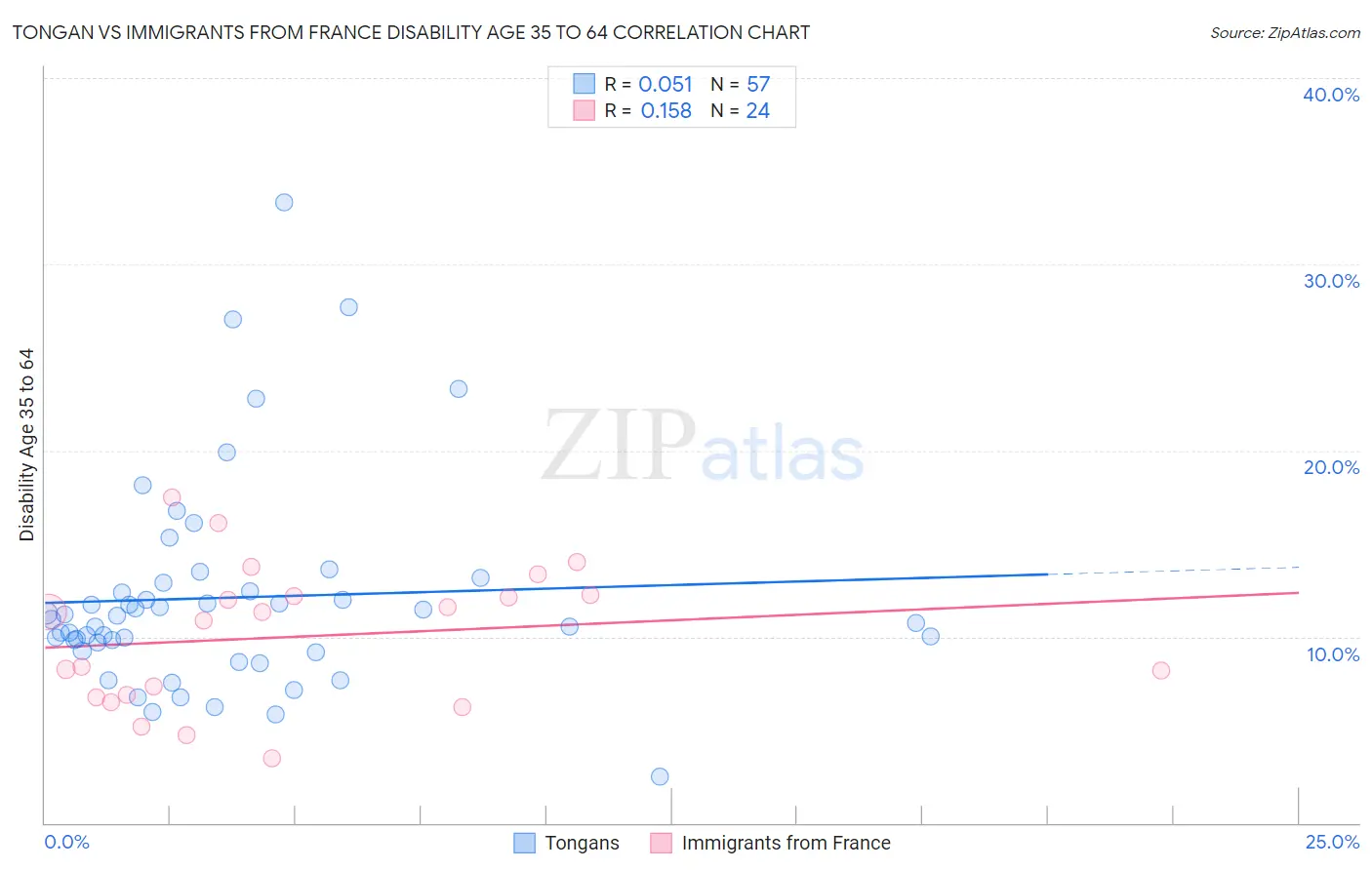 Tongan vs Immigrants from France Disability Age 35 to 64
