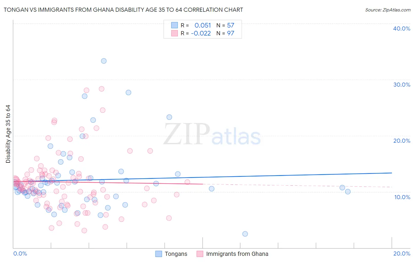 Tongan vs Immigrants from Ghana Disability Age 35 to 64