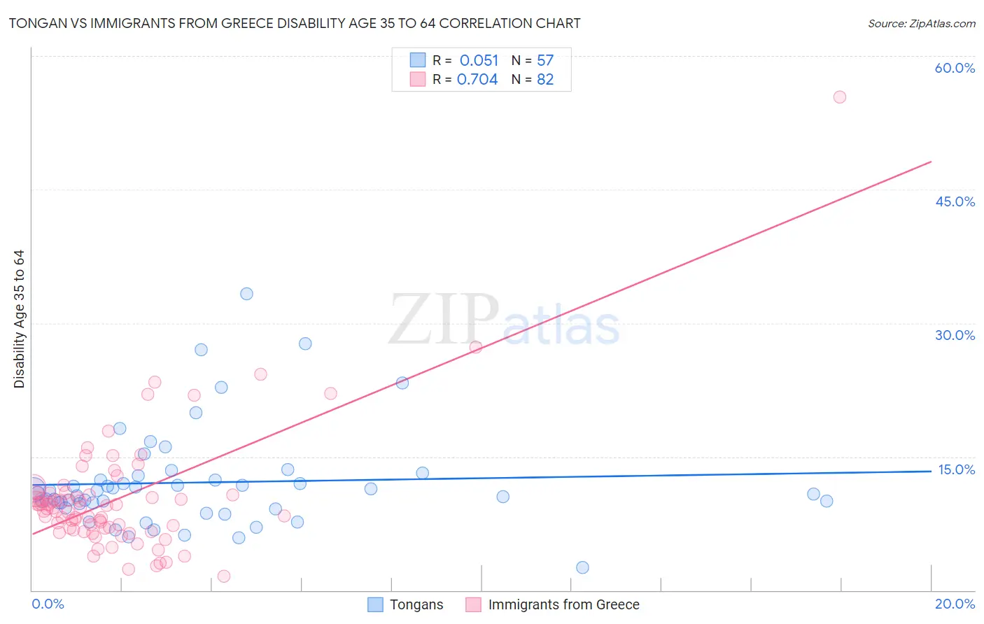 Tongan vs Immigrants from Greece Disability Age 35 to 64