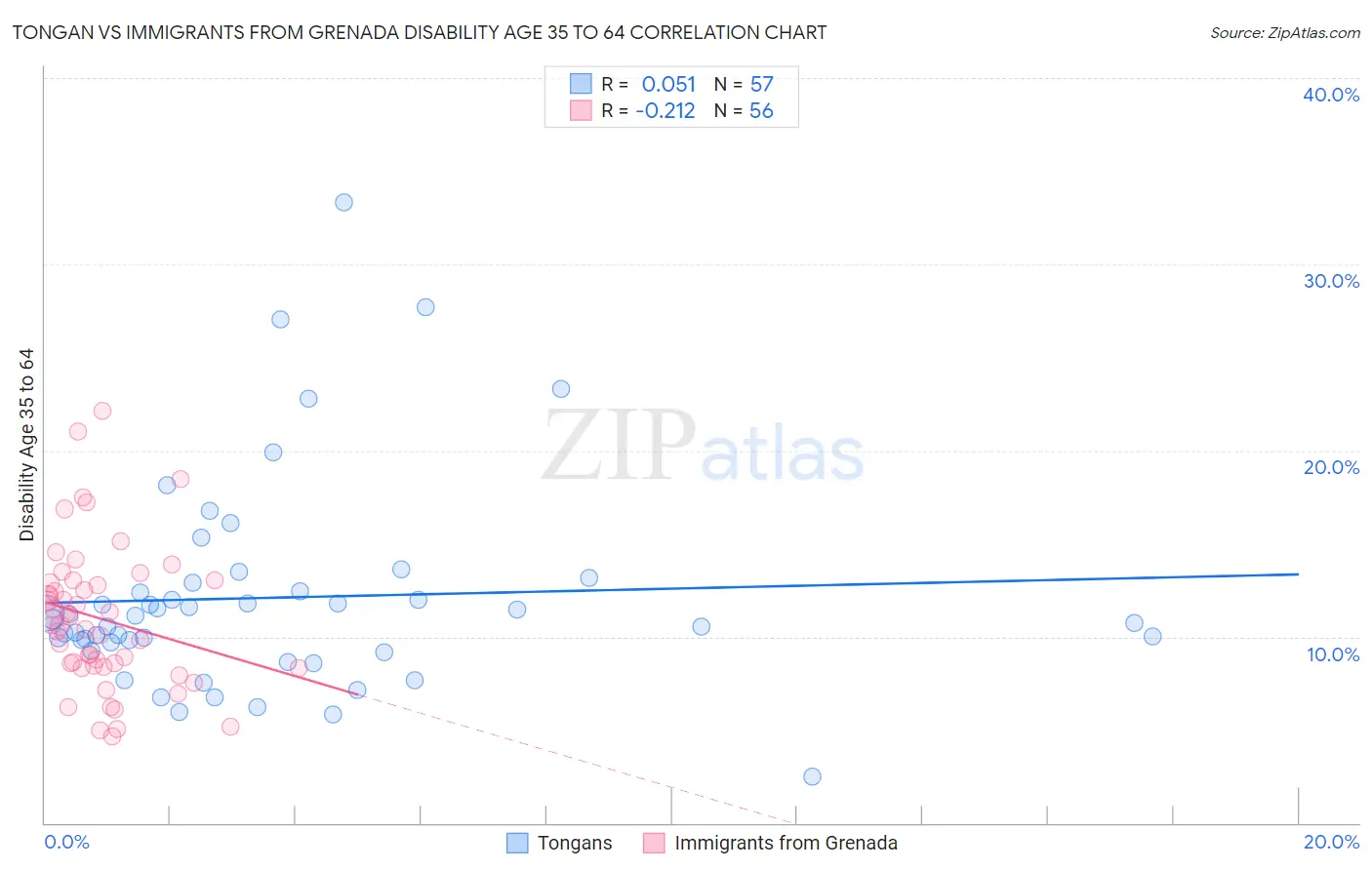 Tongan vs Immigrants from Grenada Disability Age 35 to 64