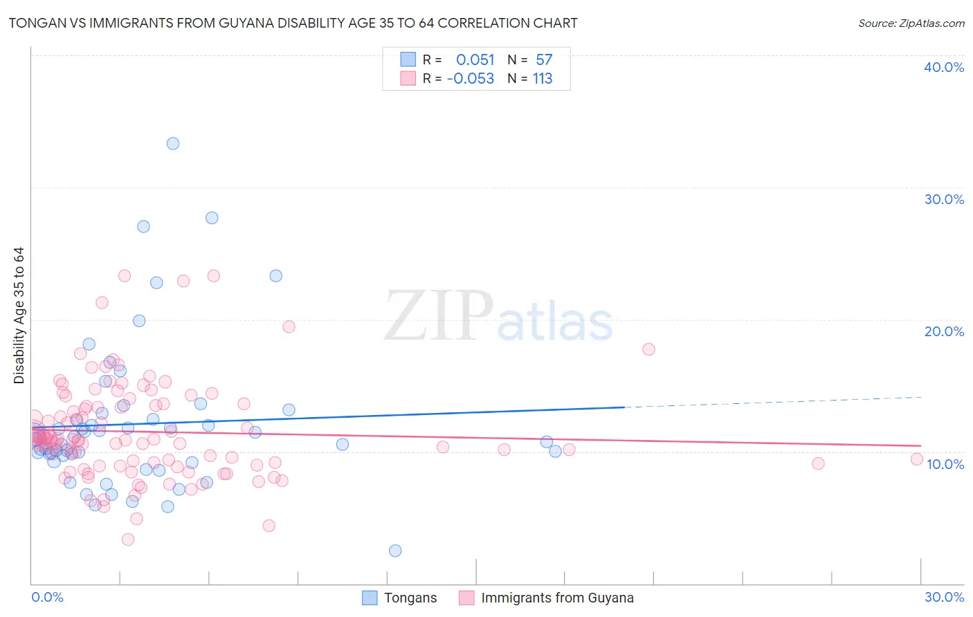 Tongan vs Immigrants from Guyana Disability Age 35 to 64
