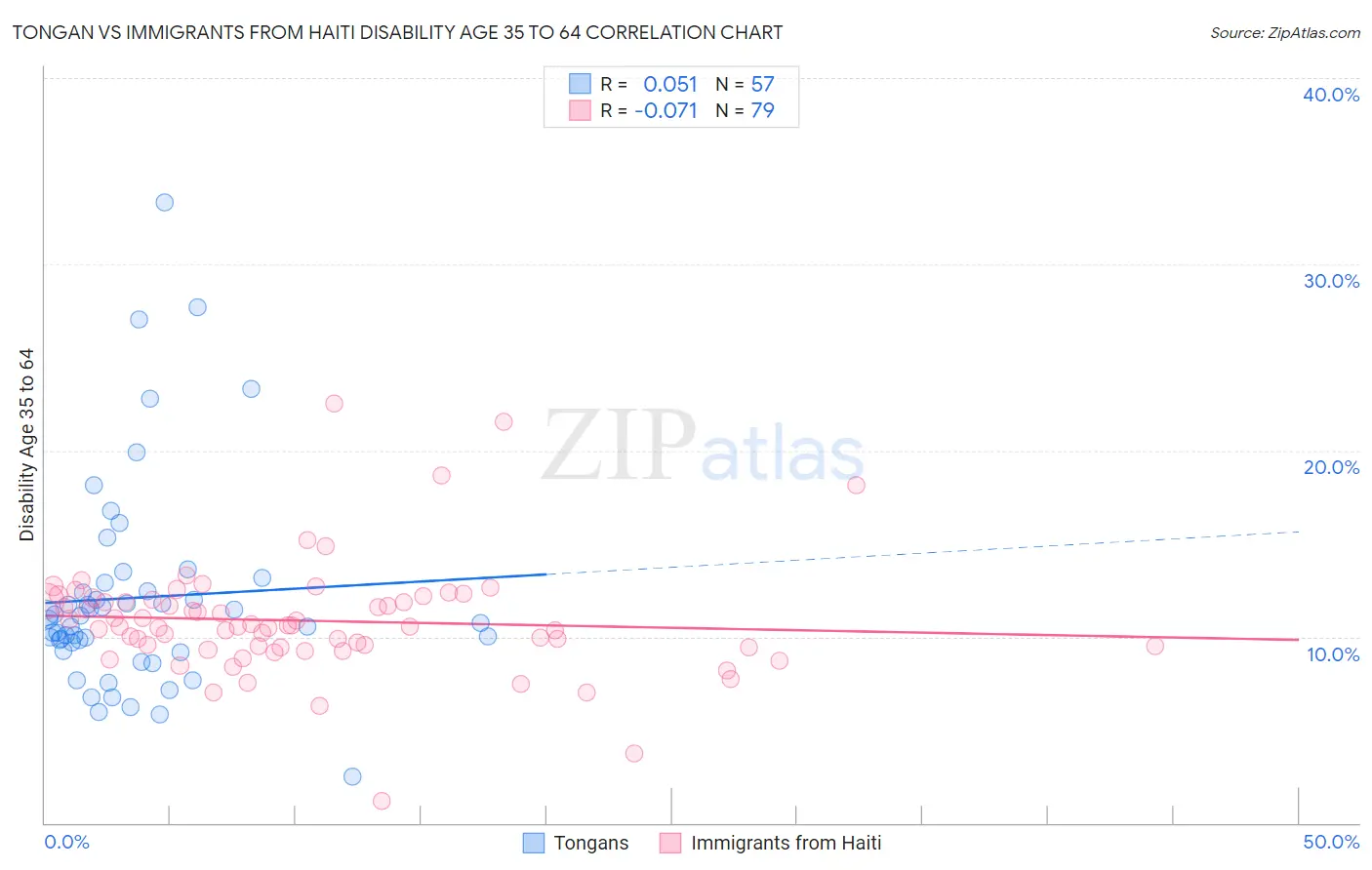 Tongan vs Immigrants from Haiti Disability Age 35 to 64