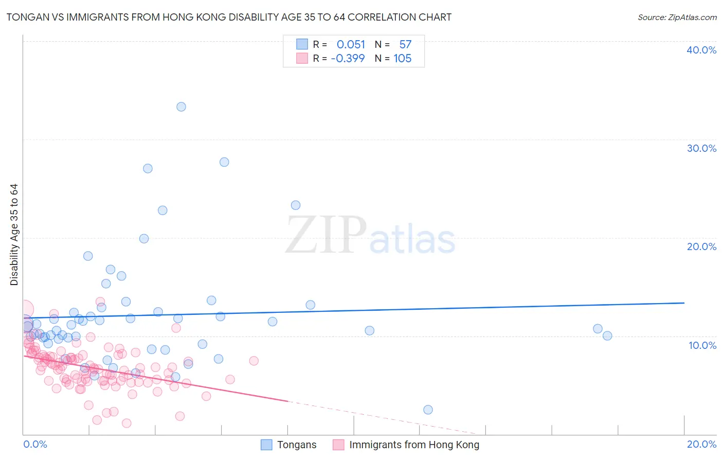 Tongan vs Immigrants from Hong Kong Disability Age 35 to 64