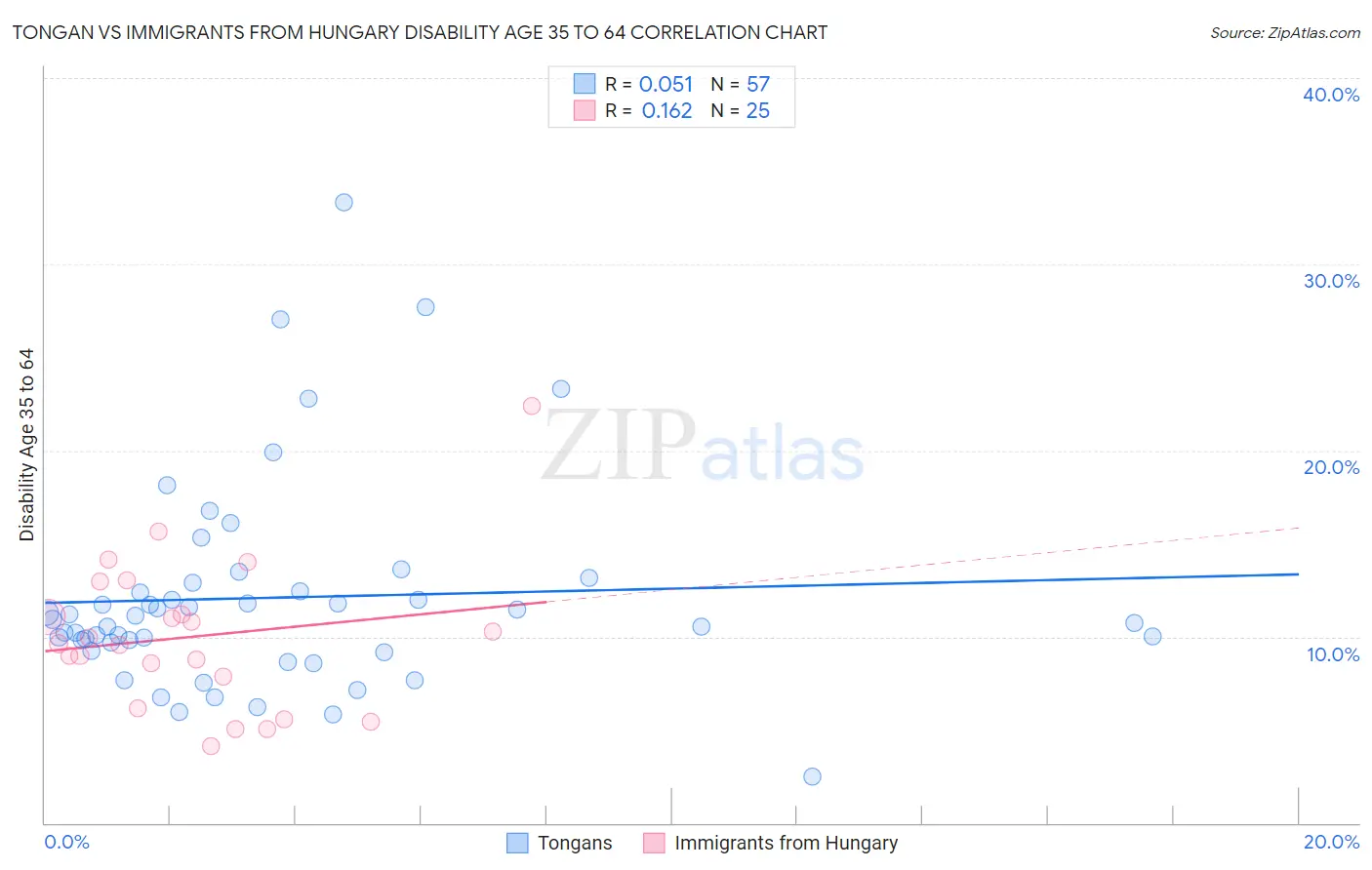 Tongan vs Immigrants from Hungary Disability Age 35 to 64