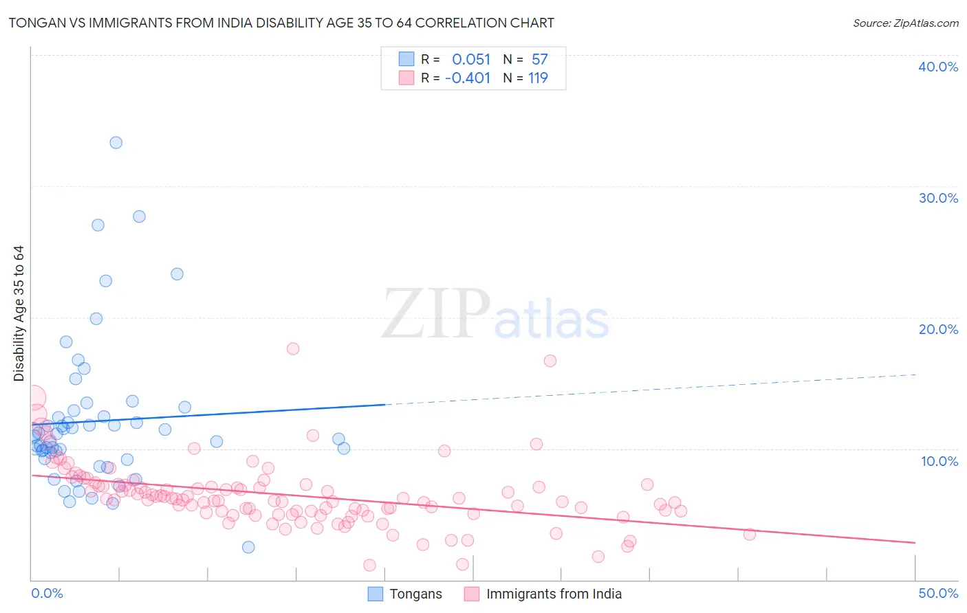 Tongan vs Immigrants from India Disability Age 35 to 64