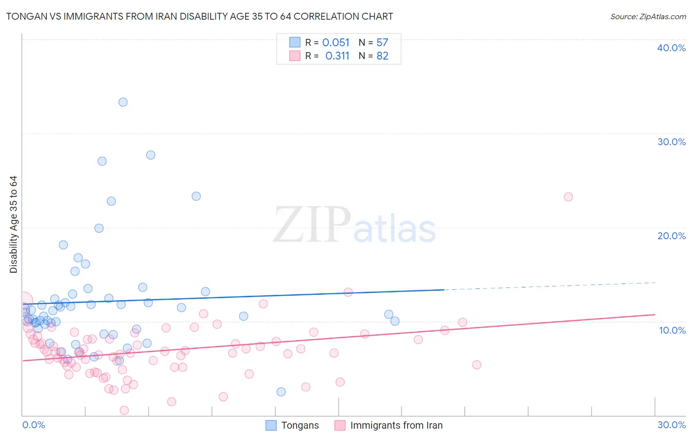 Tongan vs Immigrants from Iran Disability Age 35 to 64