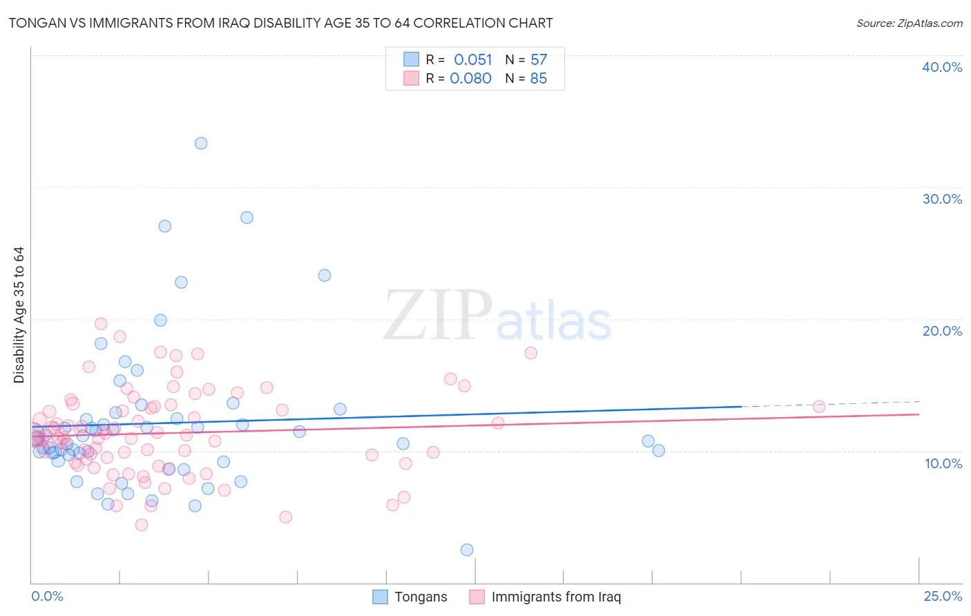 Tongan vs Immigrants from Iraq Disability Age 35 to 64