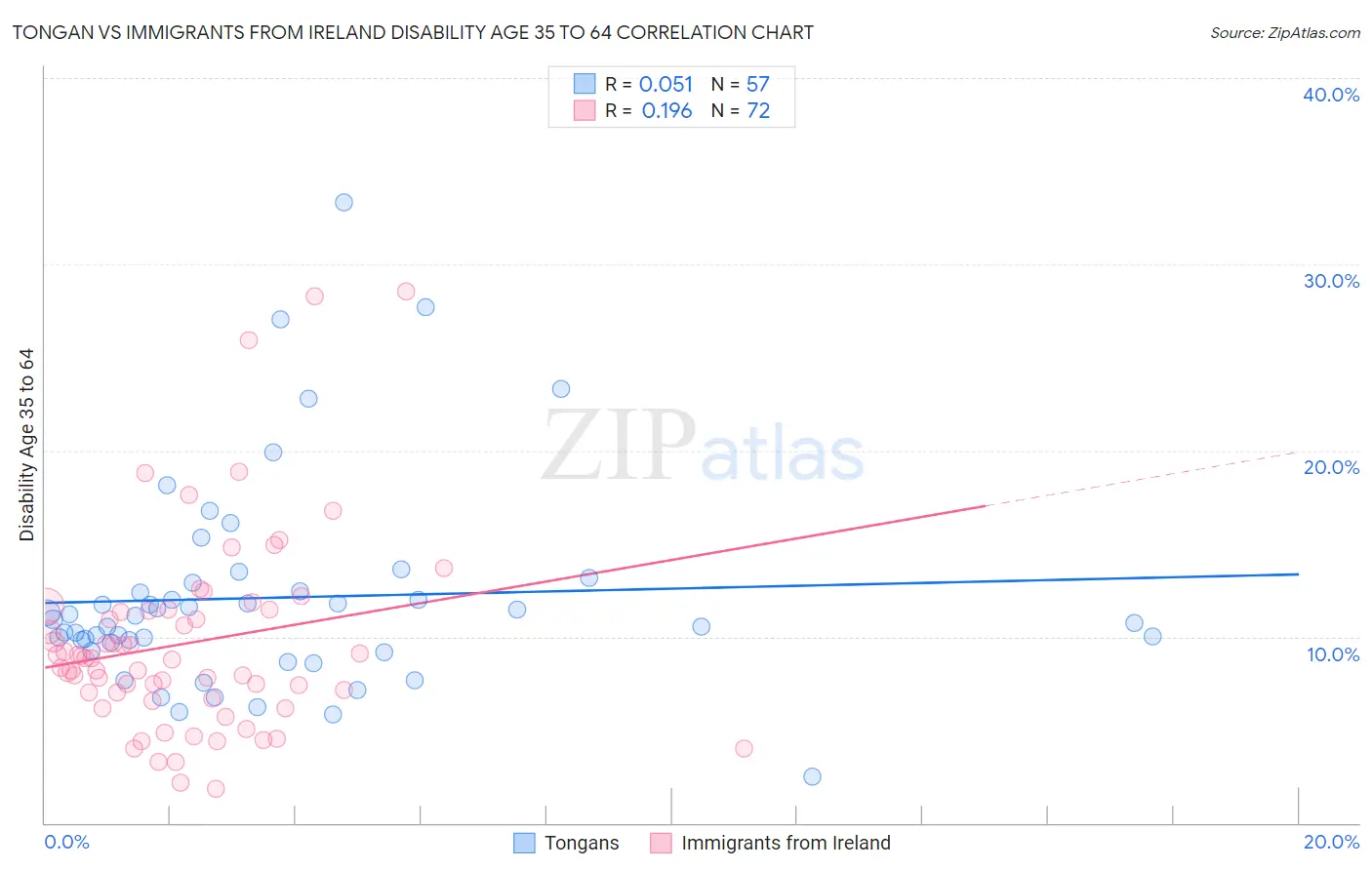 Tongan vs Immigrants from Ireland Disability Age 35 to 64
