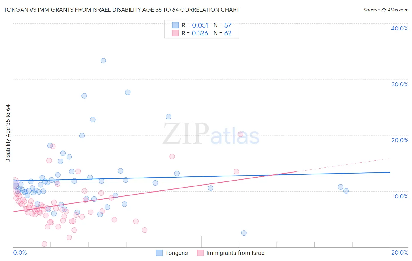 Tongan vs Immigrants from Israel Disability Age 35 to 64