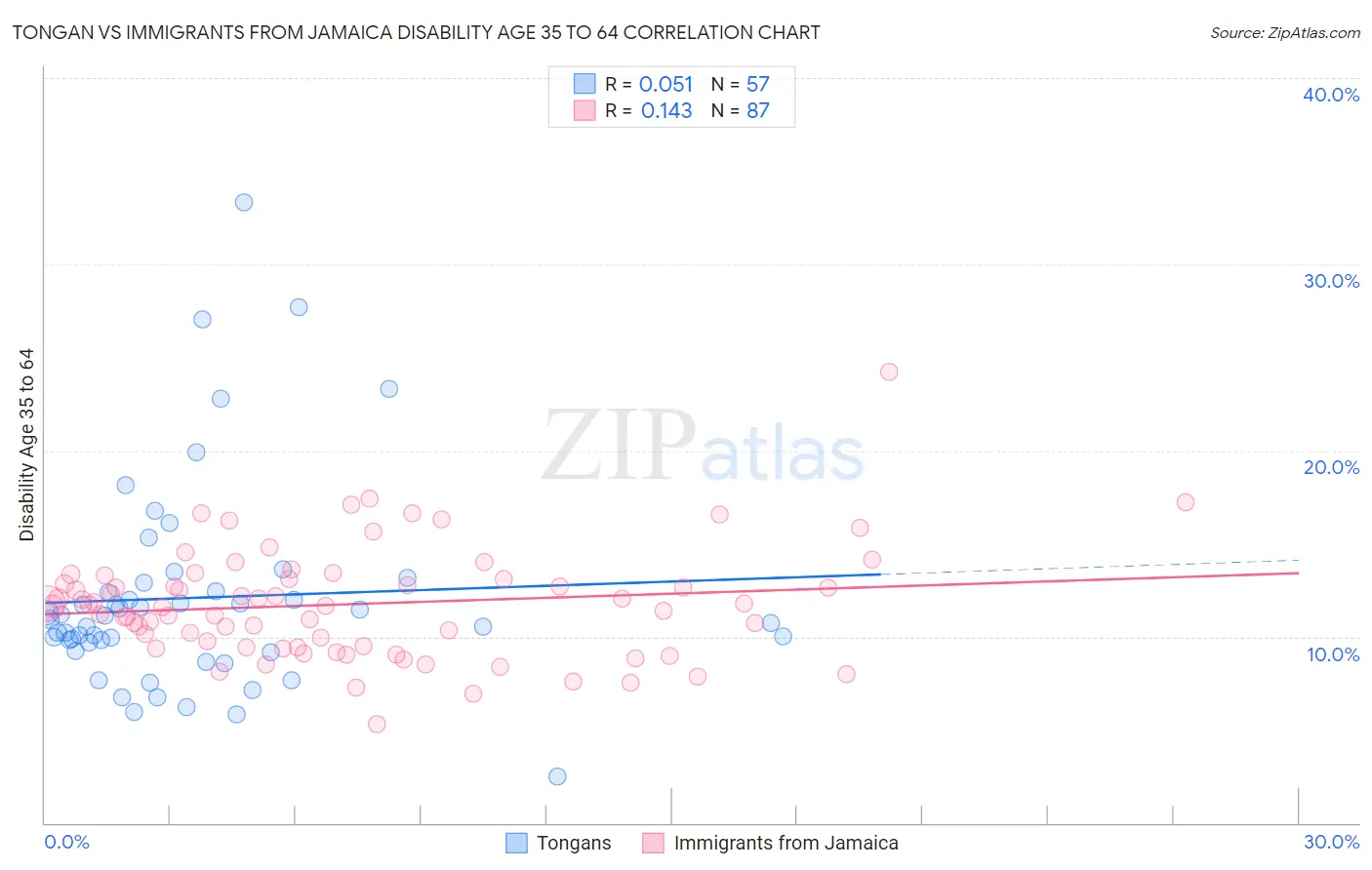 Tongan vs Immigrants from Jamaica Disability Age 35 to 64