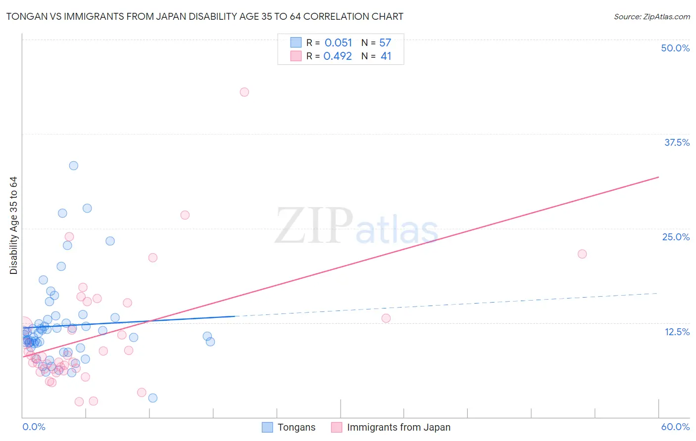 Tongan vs Immigrants from Japan Disability Age 35 to 64