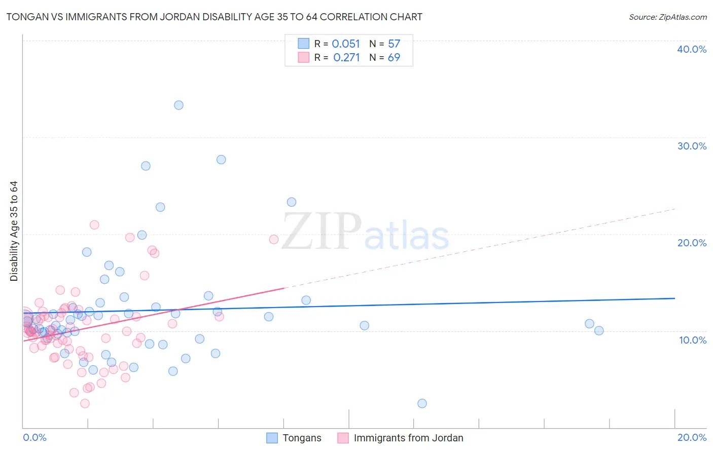 Tongan vs Immigrants from Jordan Disability Age 35 to 64