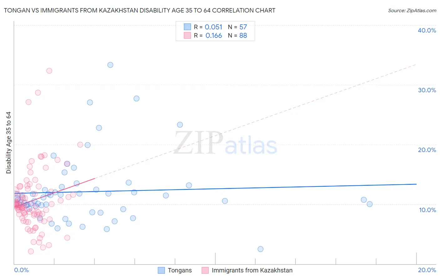 Tongan vs Immigrants from Kazakhstan Disability Age 35 to 64