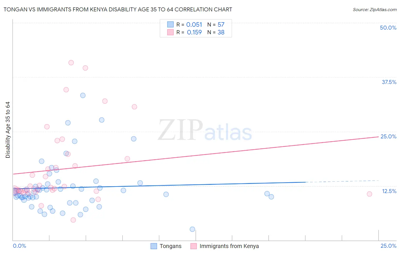 Tongan vs Immigrants from Kenya Disability Age 35 to 64