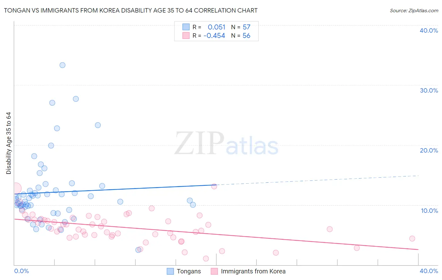 Tongan vs Immigrants from Korea Disability Age 35 to 64