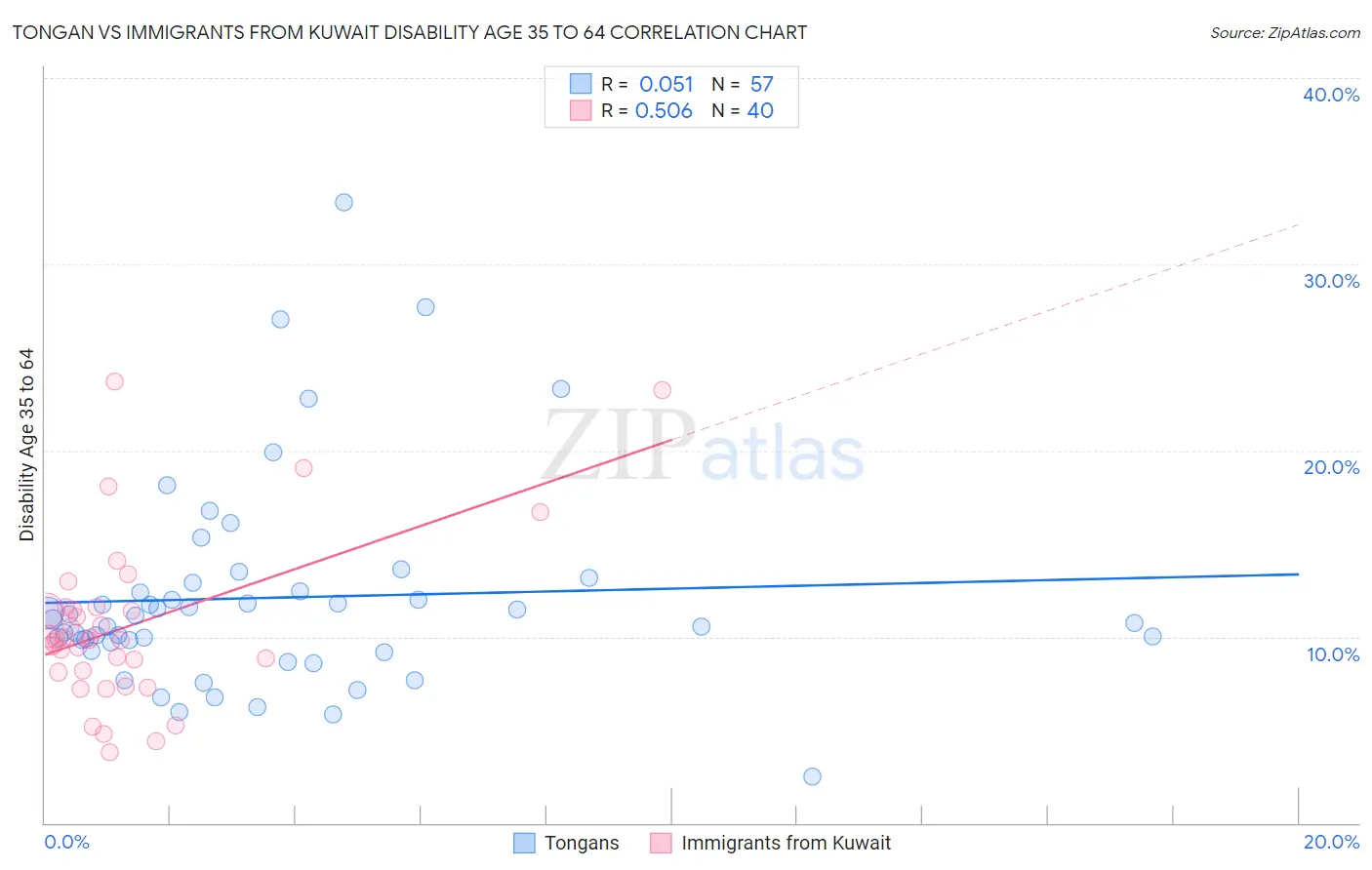 Tongan vs Immigrants from Kuwait Disability Age 35 to 64