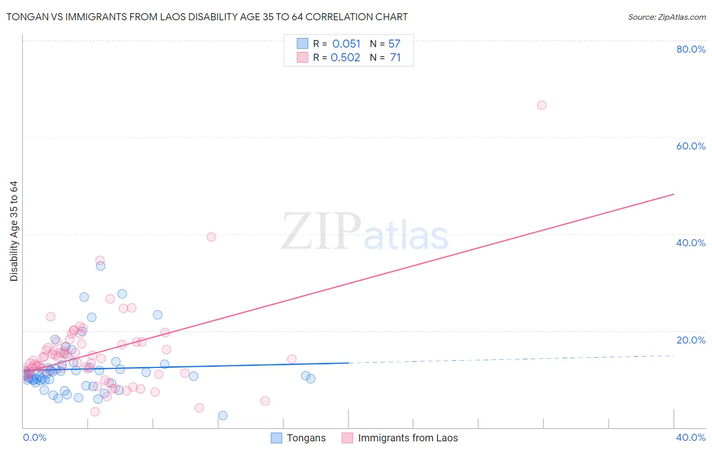 Tongan vs Immigrants from Laos Disability Age 35 to 64