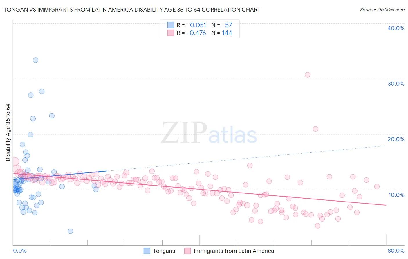 Tongan vs Immigrants from Latin America Disability Age 35 to 64