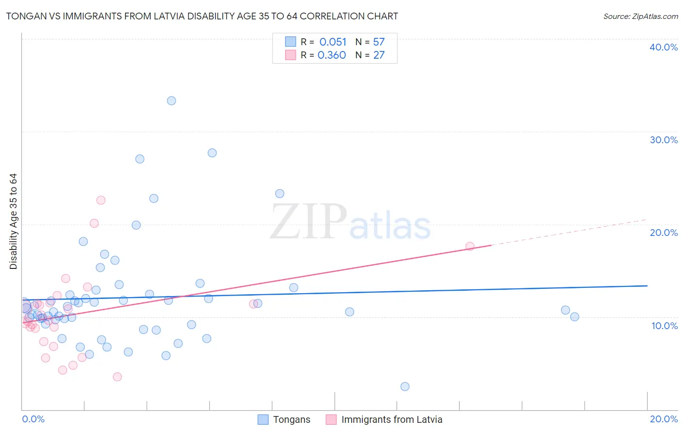 Tongan vs Immigrants from Latvia Disability Age 35 to 64