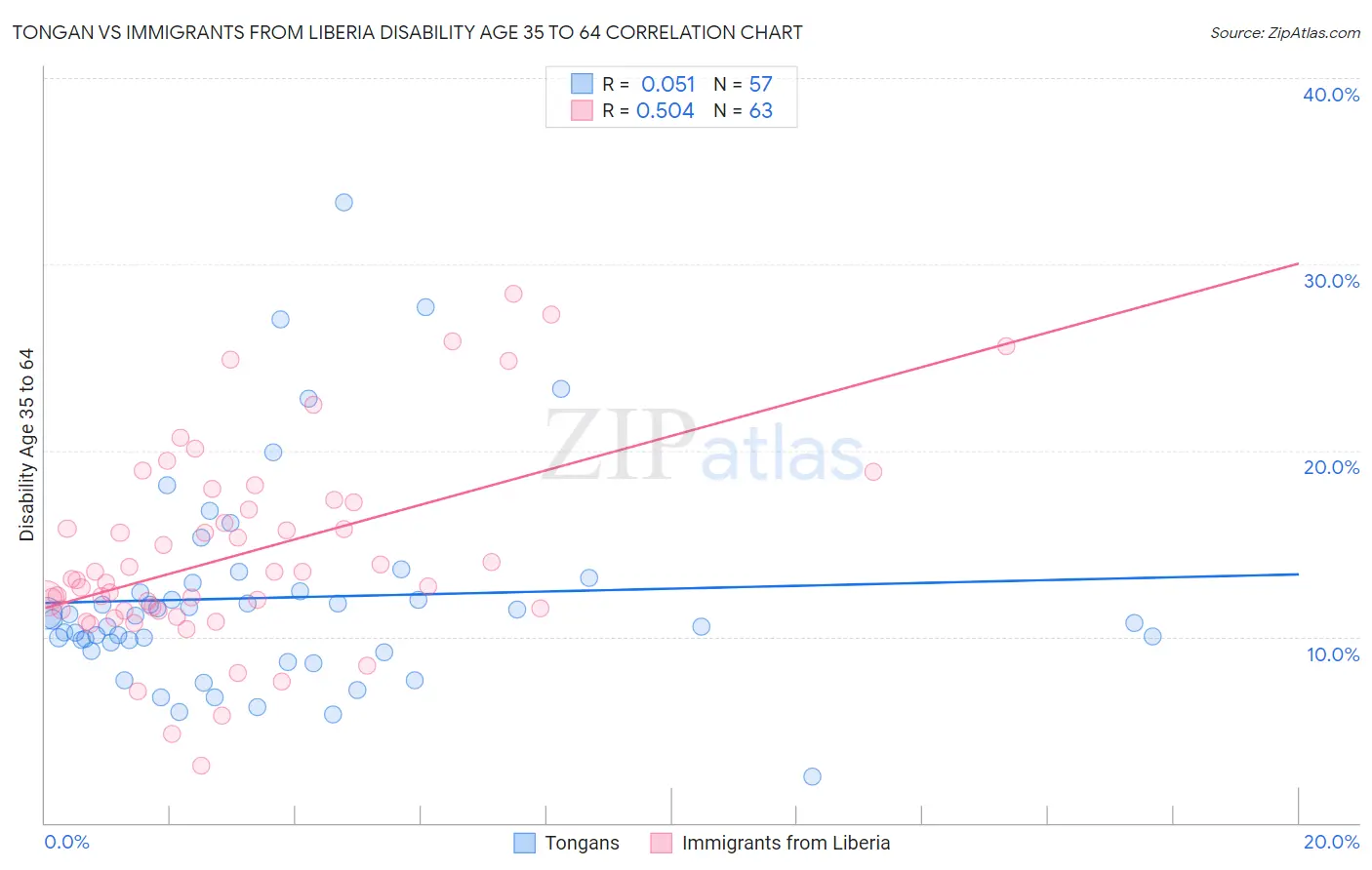 Tongan vs Immigrants from Liberia Disability Age 35 to 64