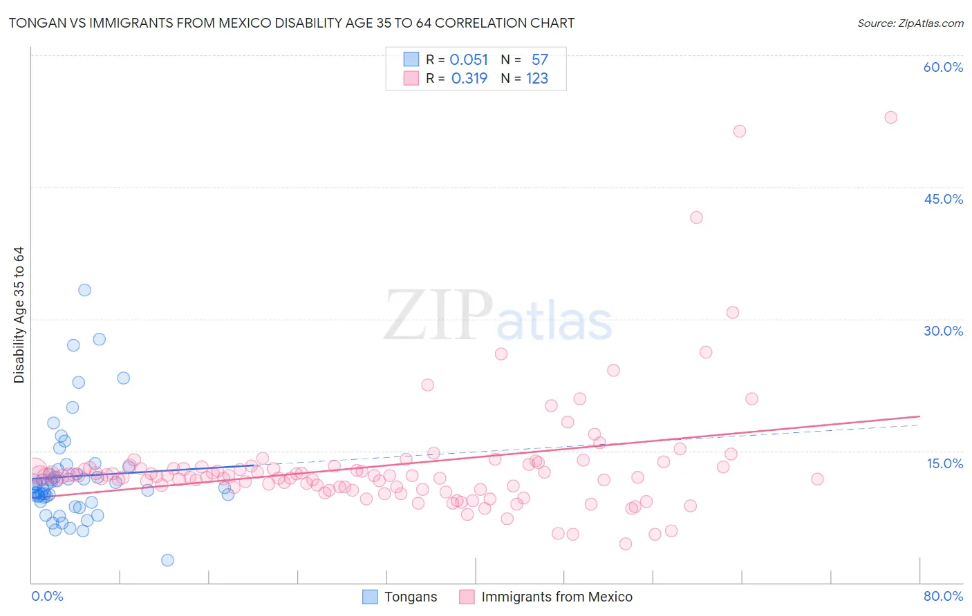 Tongan vs Immigrants from Mexico Disability Age 35 to 64