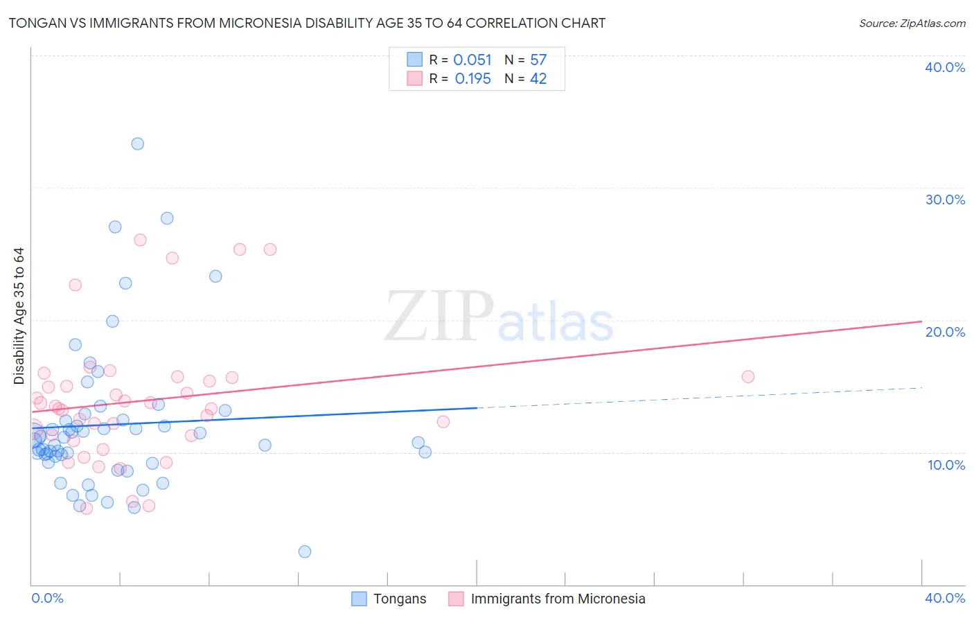 Tongan vs Immigrants from Micronesia Disability Age 35 to 64