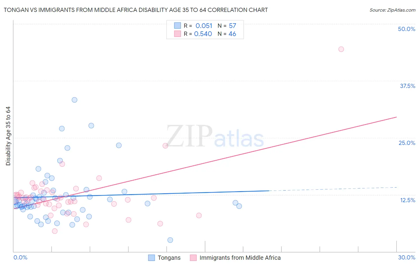 Tongan vs Immigrants from Middle Africa Disability Age 35 to 64