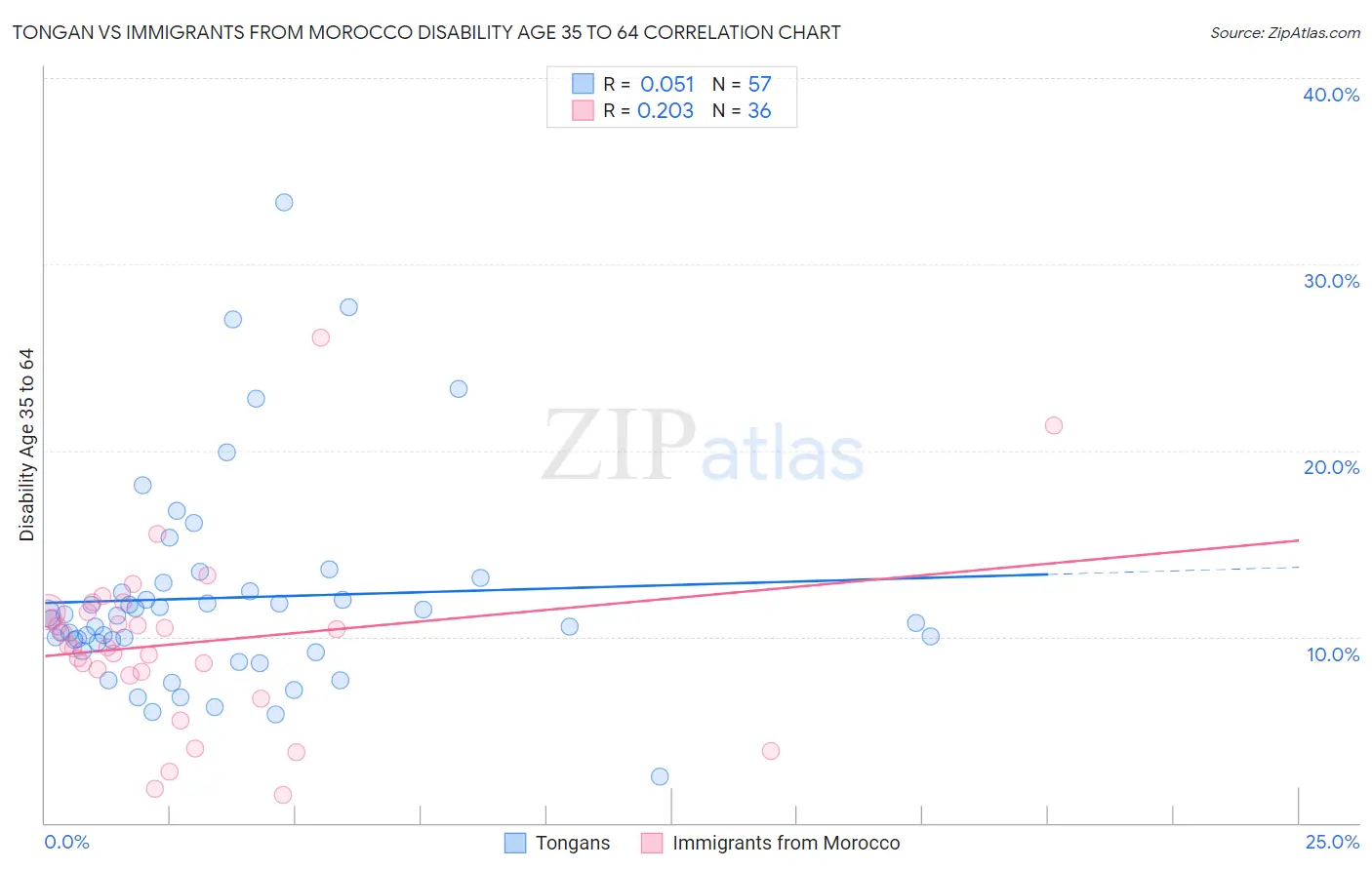 Tongan vs Immigrants from Morocco Disability Age 35 to 64