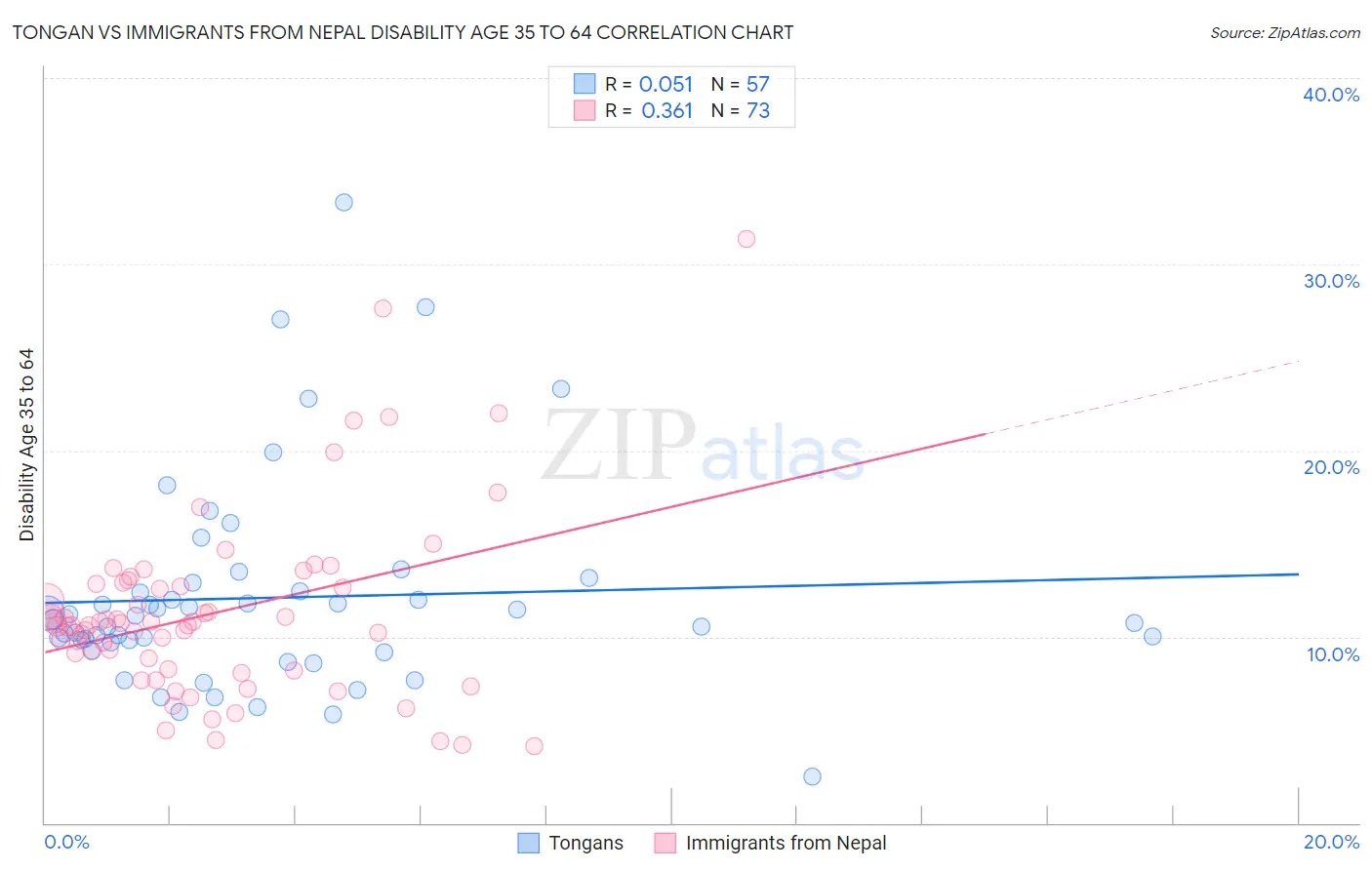 Tongan vs Immigrants from Nepal Disability Age 35 to 64