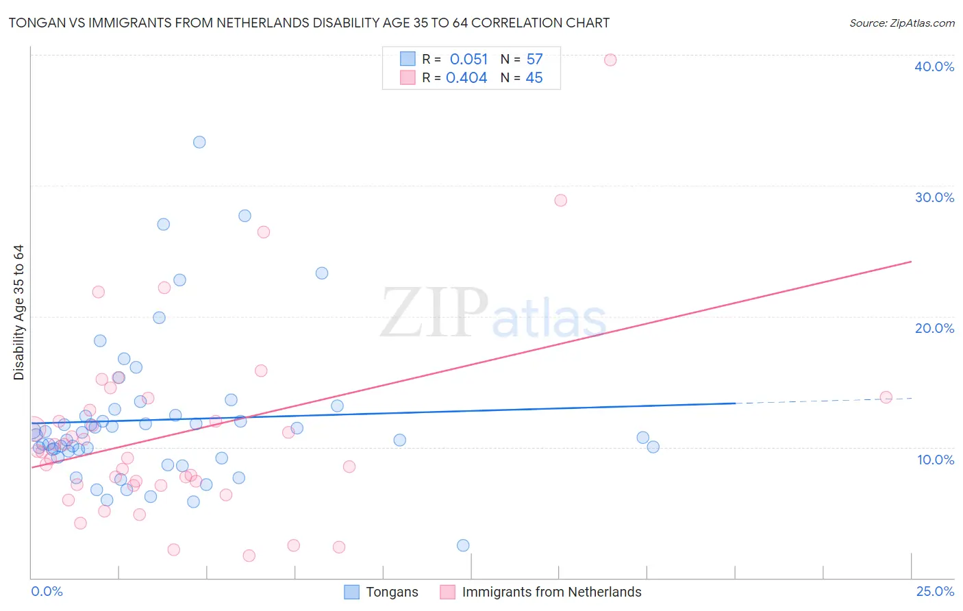 Tongan vs Immigrants from Netherlands Disability Age 35 to 64