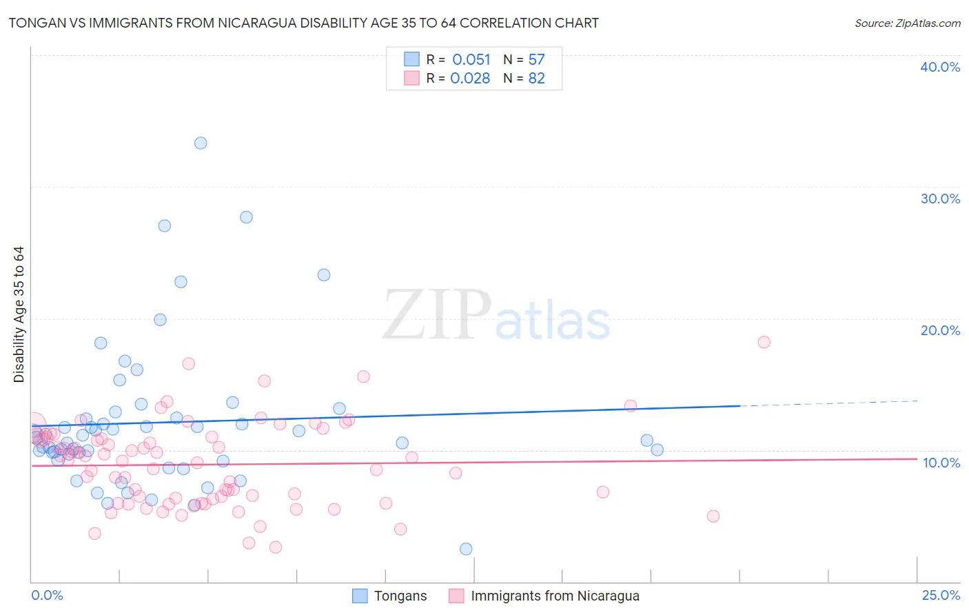 Tongan vs Immigrants from Nicaragua Disability Age 35 to 64