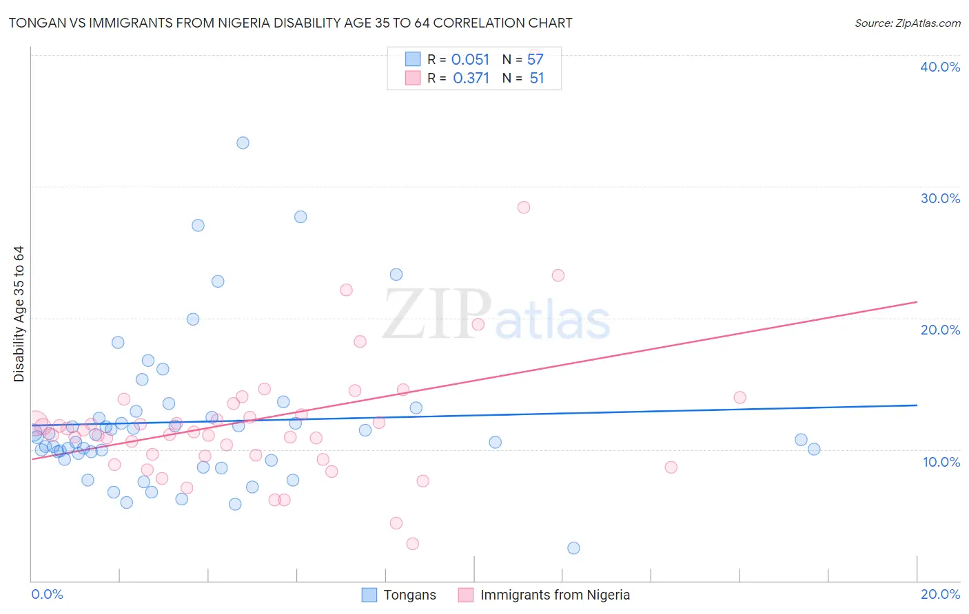 Tongan vs Immigrants from Nigeria Disability Age 35 to 64