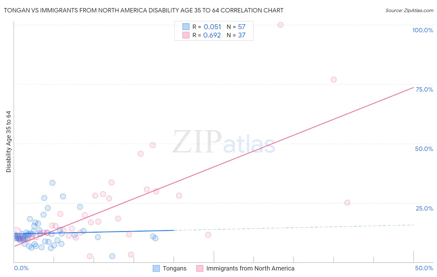 Tongan vs Immigrants from North America Disability Age 35 to 64