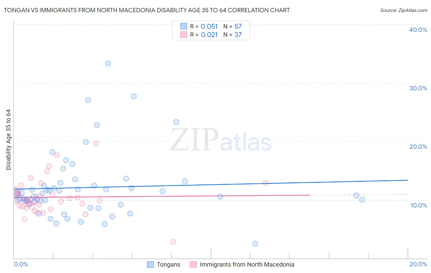 Tongan vs Immigrants from North Macedonia Disability Age 35 to 64