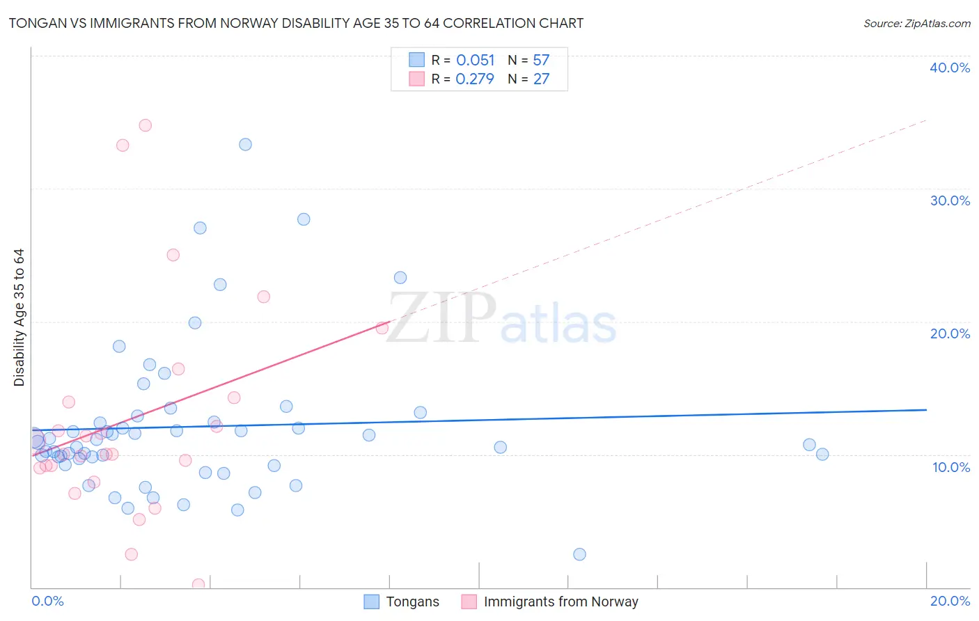 Tongan vs Immigrants from Norway Disability Age 35 to 64