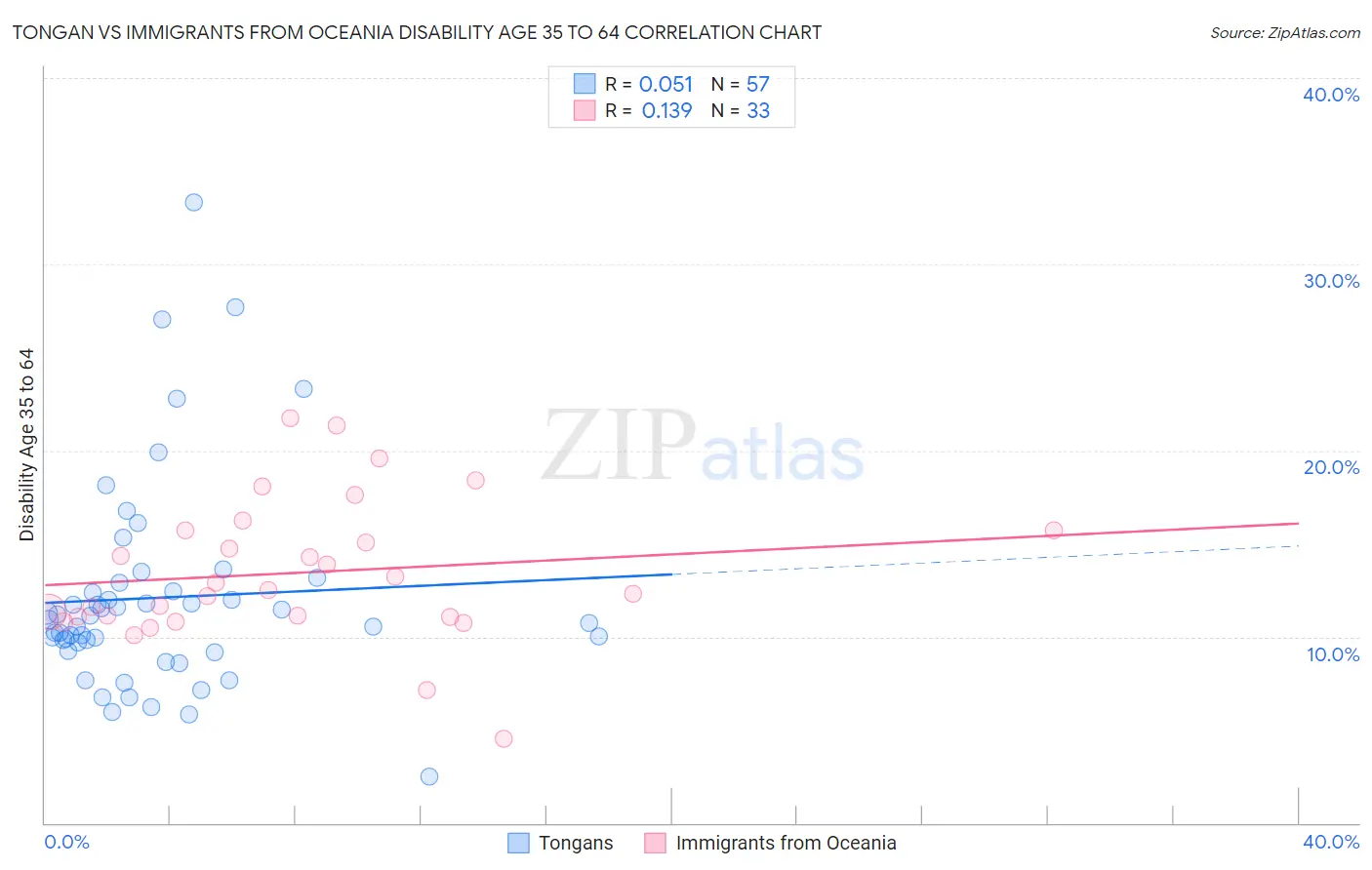 Tongan vs Immigrants from Oceania Disability Age 35 to 64