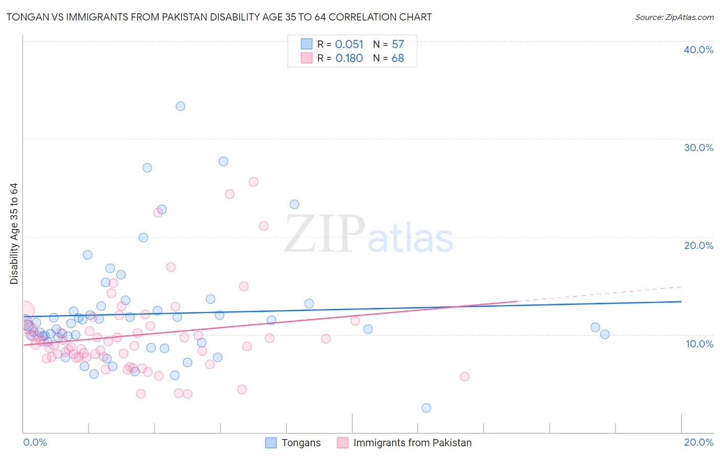 Tongan vs Immigrants from Pakistan Disability Age 35 to 64