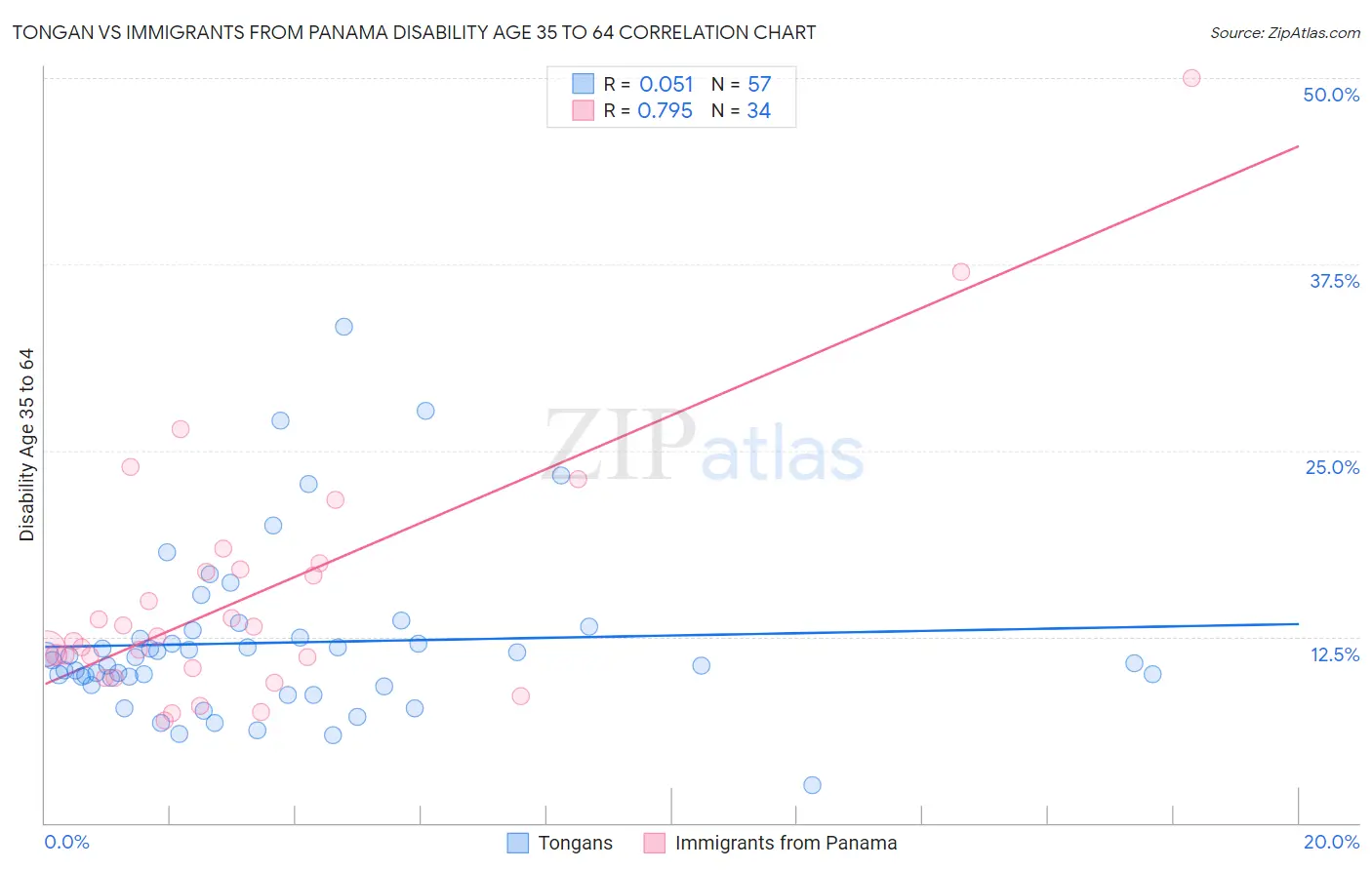 Tongan vs Immigrants from Panama Disability Age 35 to 64