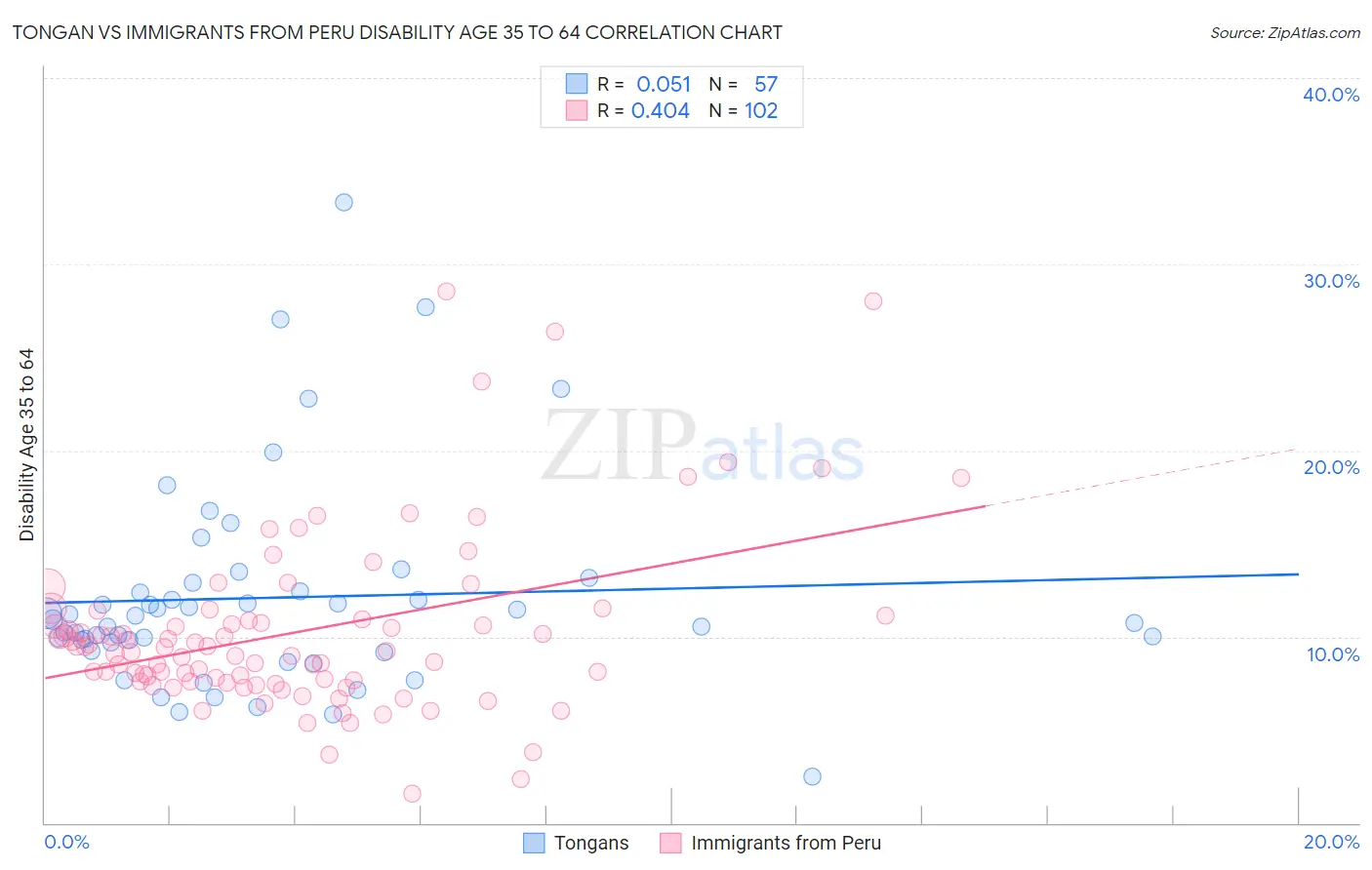 Tongan vs Immigrants from Peru Disability Age 35 to 64