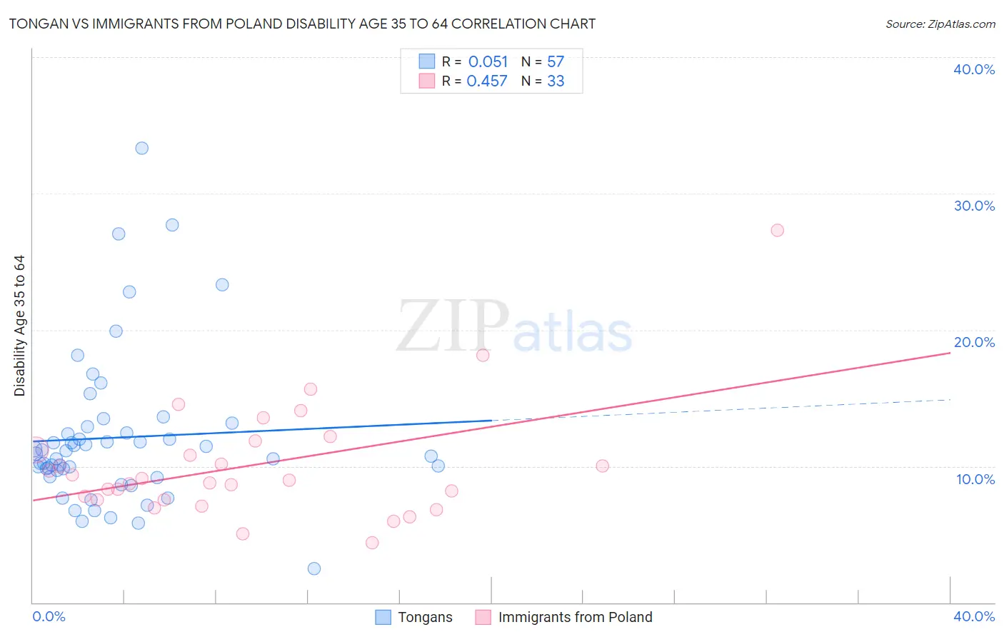 Tongan vs Immigrants from Poland Disability Age 35 to 64