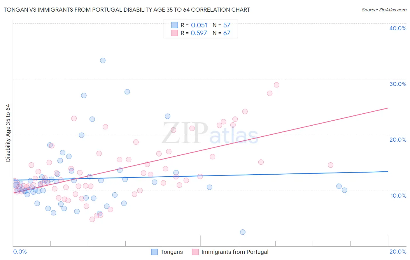 Tongan vs Immigrants from Portugal Disability Age 35 to 64