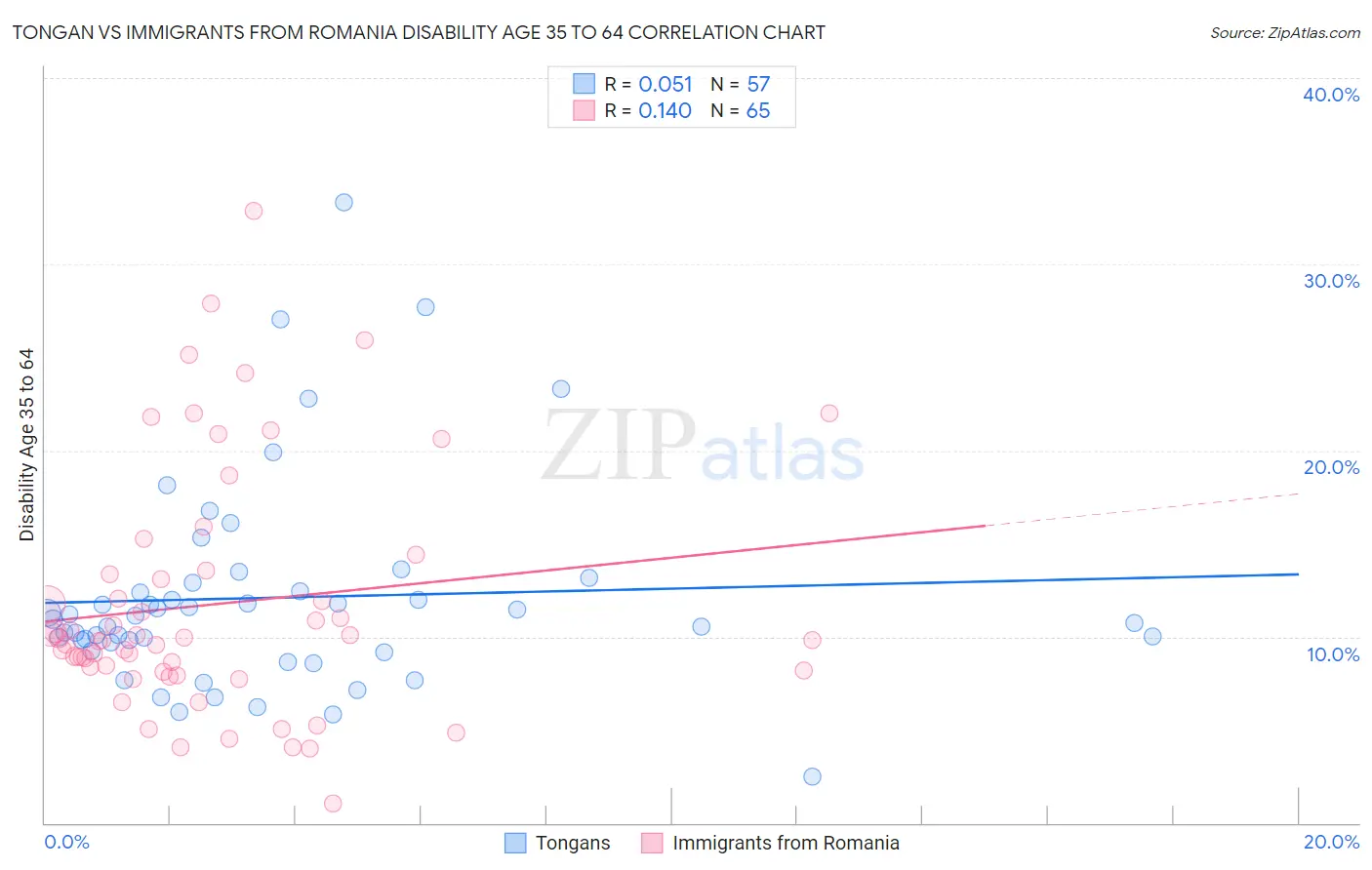 Tongan vs Immigrants from Romania Disability Age 35 to 64