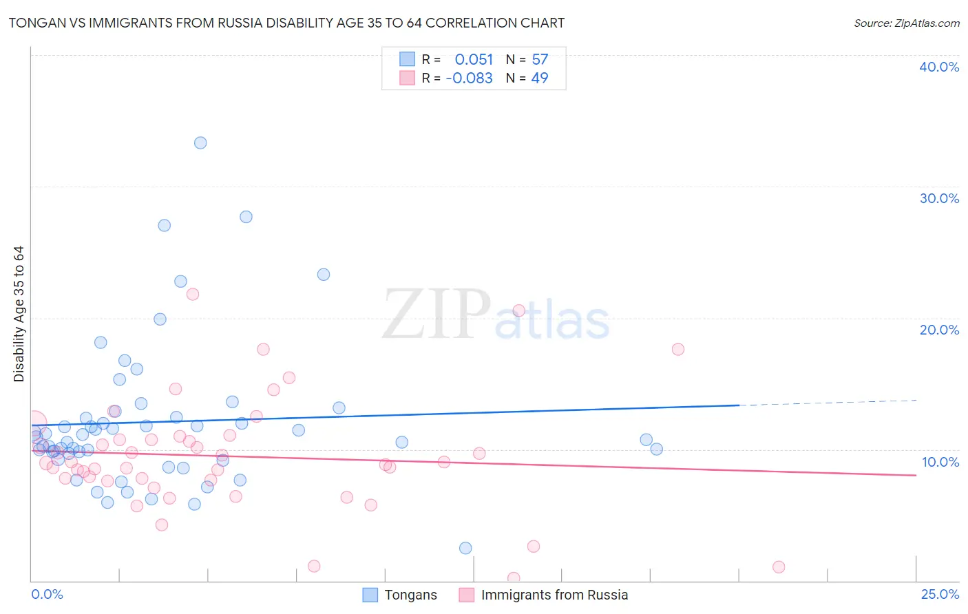 Tongan vs Immigrants from Russia Disability Age 35 to 64