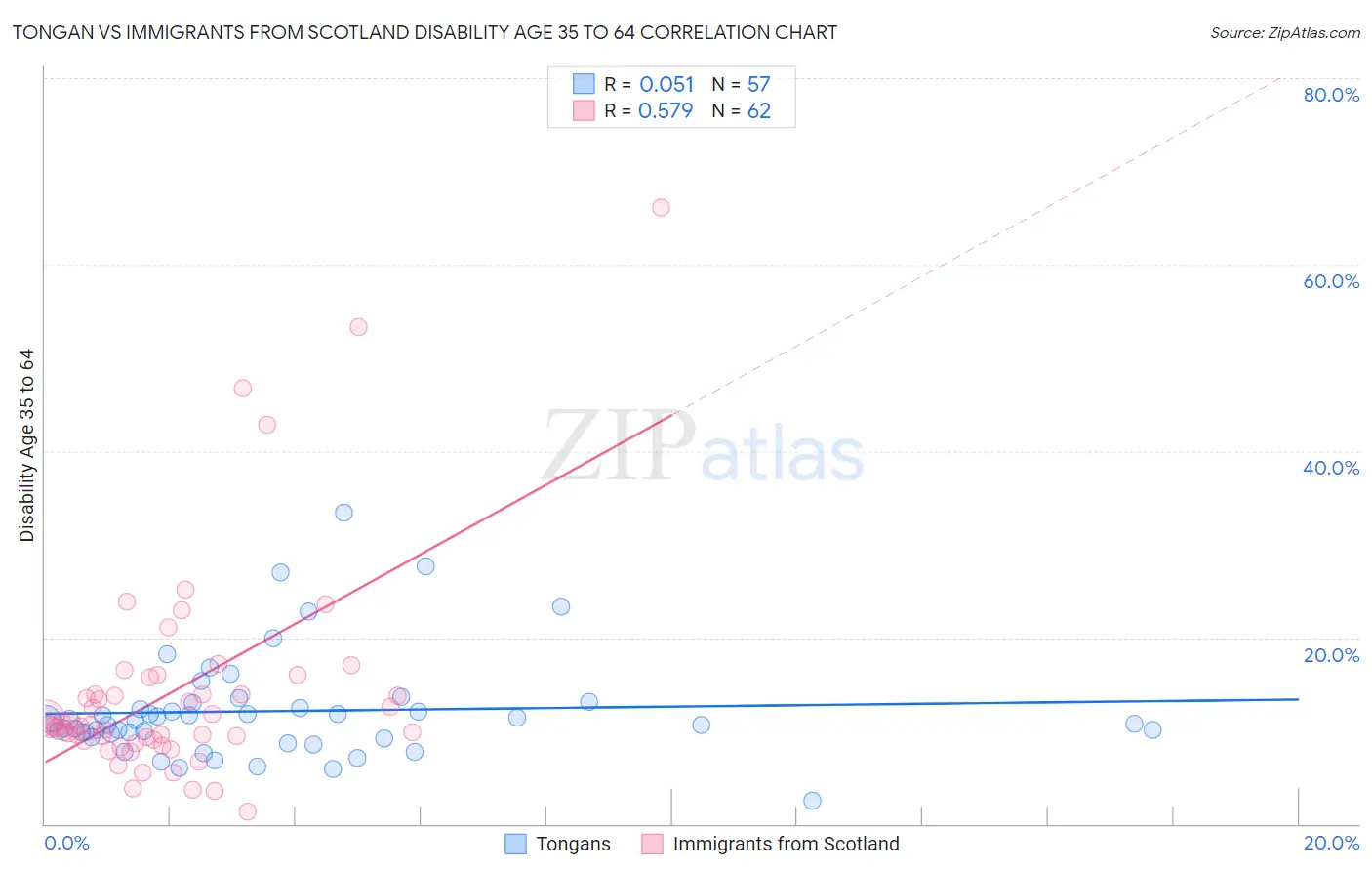 Tongan vs Immigrants from Scotland Disability Age 35 to 64