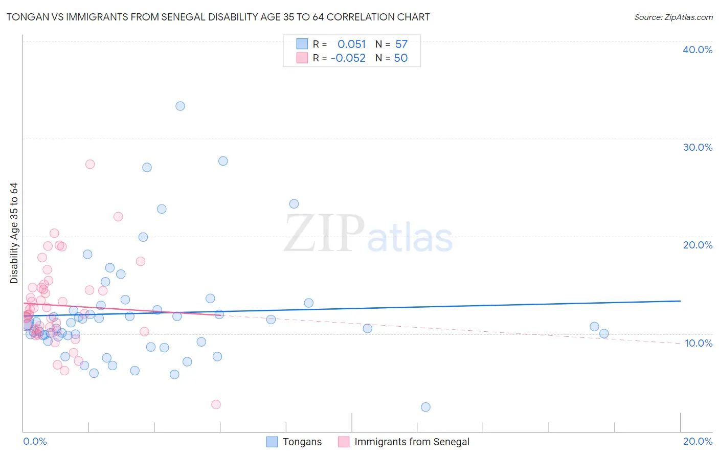 Tongan vs Immigrants from Senegal Disability Age 35 to 64