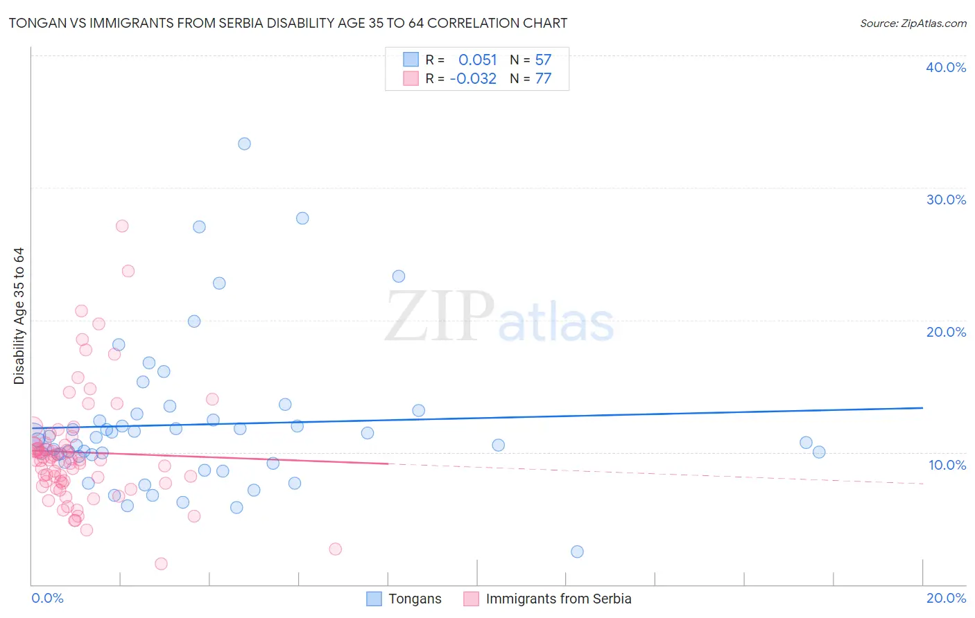 Tongan vs Immigrants from Serbia Disability Age 35 to 64